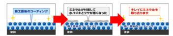 水ハジキとツヤが蘇る☆ミネラルオフ